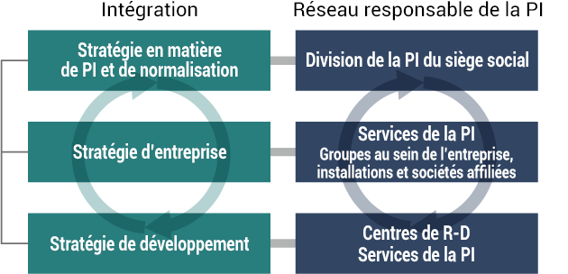 schéma: Intégration des activités, de la R&D et des actions en termes de propriété intellectuelle